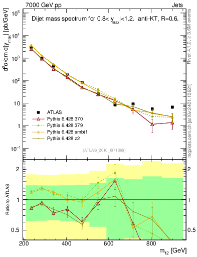 Plot of jj.m in 7000 GeV pp collisions