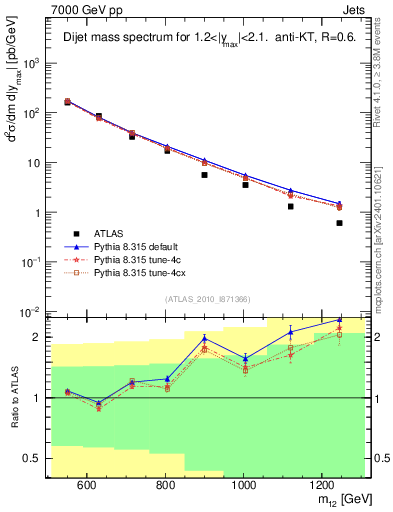 Plot of jj.m in 7000 GeV pp collisions