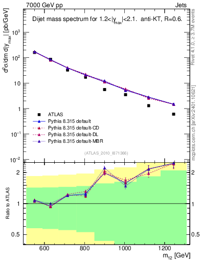 Plot of jj.m in 7000 GeV pp collisions