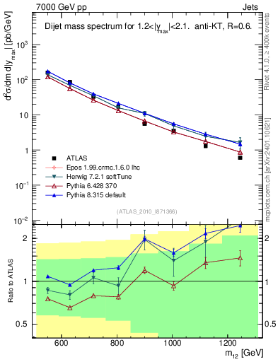 Plot of jj.m in 7000 GeV pp collisions