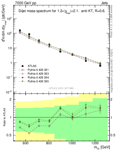 Plot of jj.m in 7000 GeV pp collisions