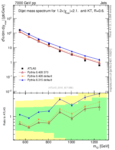 Plot of jj.m in 7000 GeV pp collisions