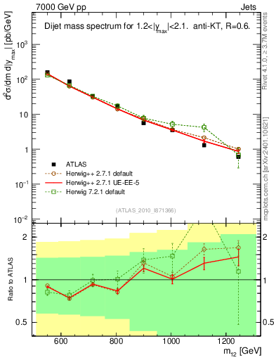 Plot of jj.m in 7000 GeV pp collisions