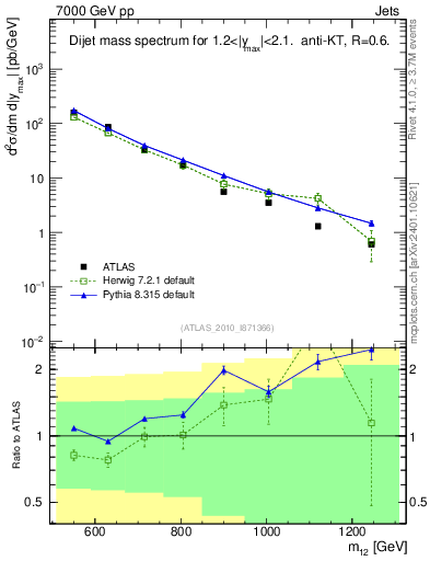 Plot of jj.m in 7000 GeV pp collisions