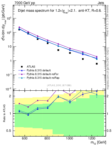 Plot of jj.m in 7000 GeV pp collisions