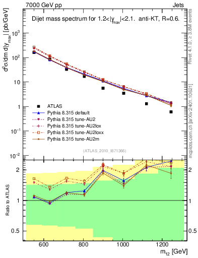 Plot of jj.m in 7000 GeV pp collisions