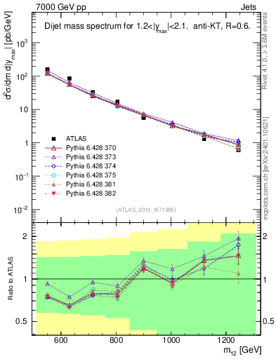 Plot of jj.m in 7000 GeV pp collisions