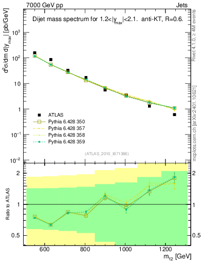 Plot of jj.m in 7000 GeV pp collisions