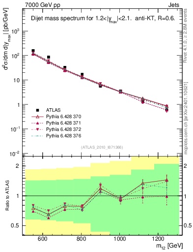 Plot of jj.m in 7000 GeV pp collisions