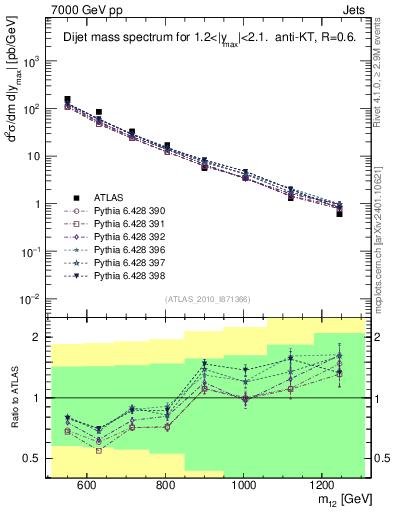 Plot of jj.m in 7000 GeV pp collisions