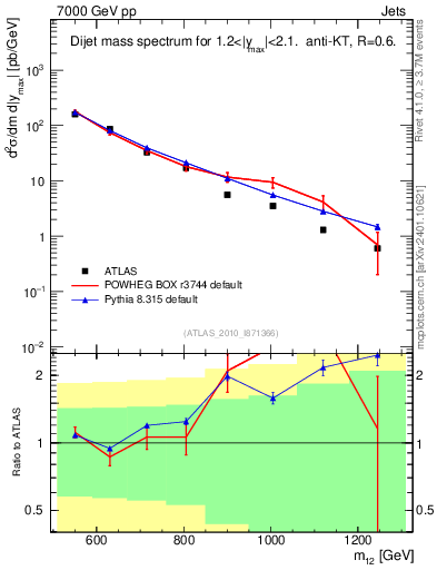 Plot of jj.m in 7000 GeV pp collisions