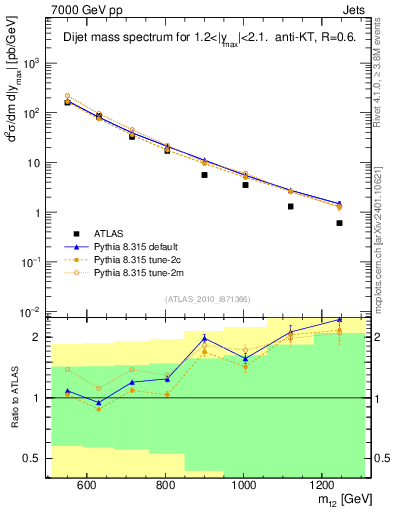 Plot of jj.m in 7000 GeV pp collisions