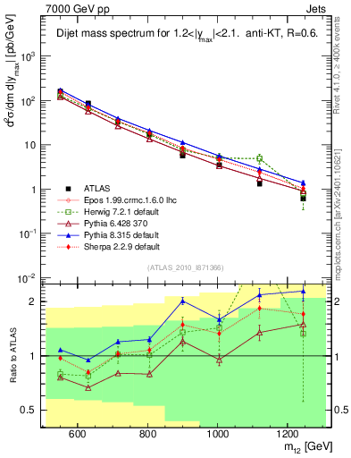 Plot of jj.m in 7000 GeV pp collisions