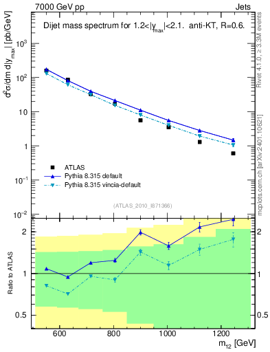Plot of jj.m in 7000 GeV pp collisions
