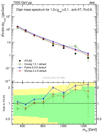 Plot of jj.m in 7000 GeV pp collisions
