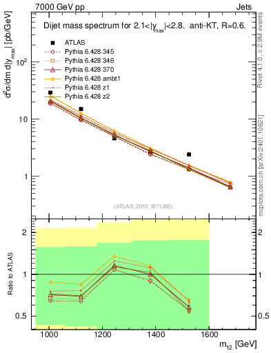 Plot of jj.m in 7000 GeV pp collisions