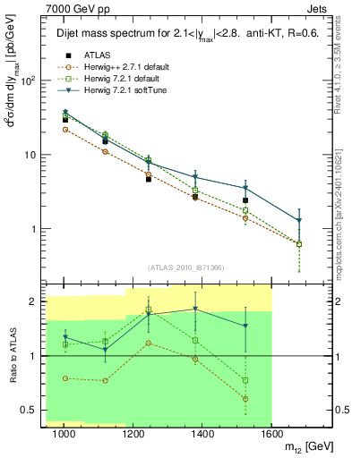 Plot of jj.m in 7000 GeV pp collisions