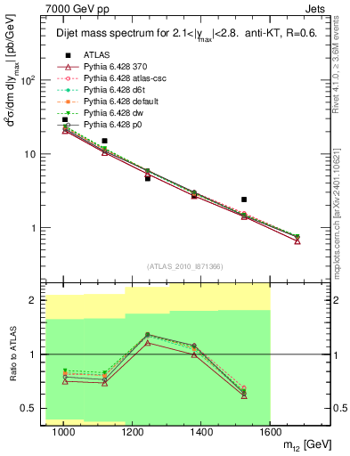 Plot of jj.m in 7000 GeV pp collisions