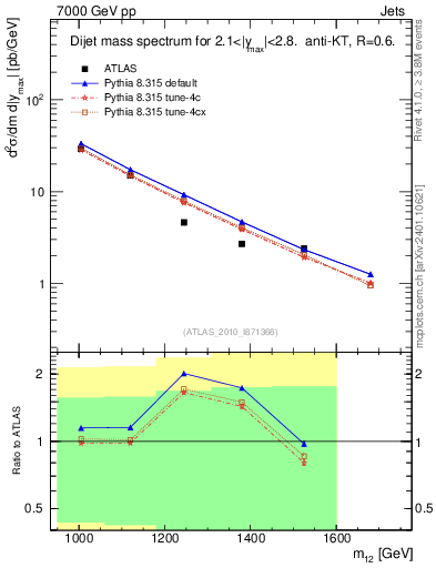 Plot of jj.m in 7000 GeV pp collisions