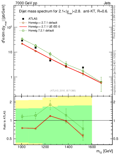 Plot of jj.m in 7000 GeV pp collisions