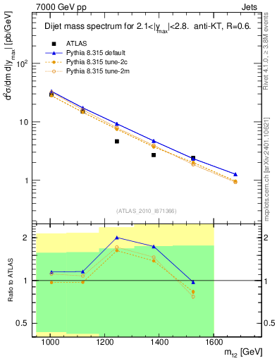 Plot of jj.m in 7000 GeV pp collisions