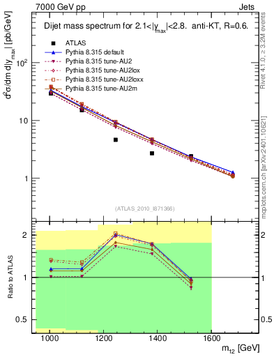 Plot of jj.m in 7000 GeV pp collisions