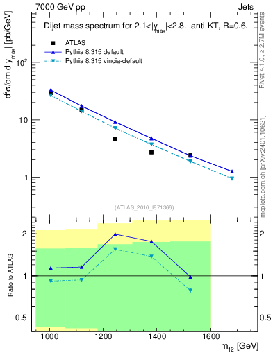 Plot of jj.m in 7000 GeV pp collisions
