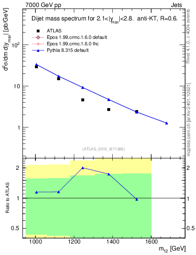 Plot of jj.m in 7000 GeV pp collisions