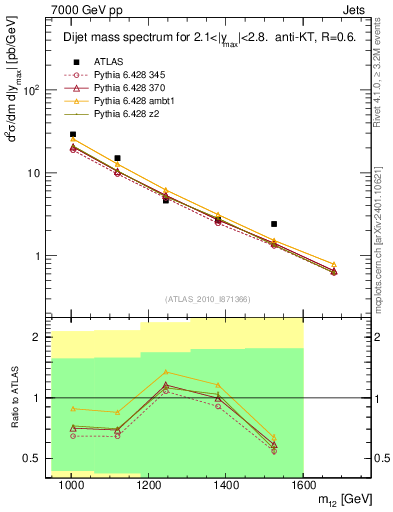 Plot of jj.m in 7000 GeV pp collisions