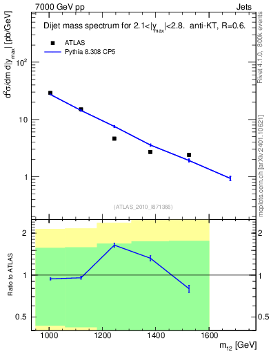 Plot of jj.m in 7000 GeV pp collisions