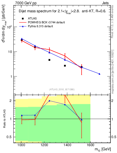 Plot of jj.m in 7000 GeV pp collisions