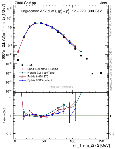 Plot of jj.m in 7000 GeV pp collisions