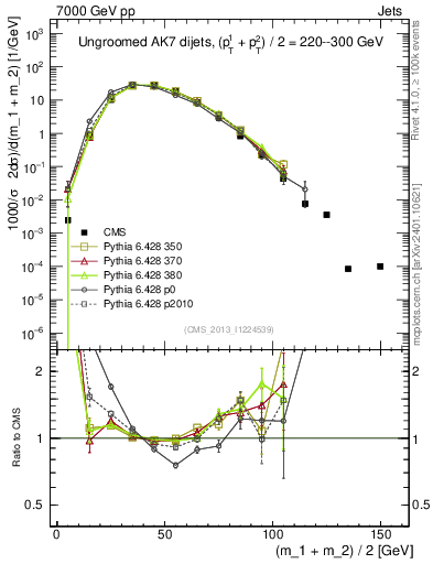 Plot of jj.m in 7000 GeV pp collisions