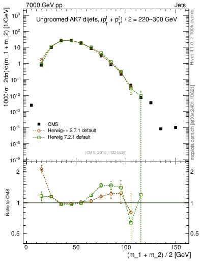 Plot of jj.m in 7000 GeV pp collisions
