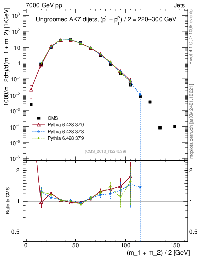 Plot of jj.m in 7000 GeV pp collisions