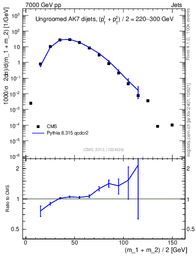 Plot of jj.m in 7000 GeV pp collisions