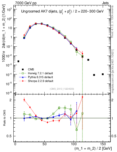 Plot of jj.m in 7000 GeV pp collisions