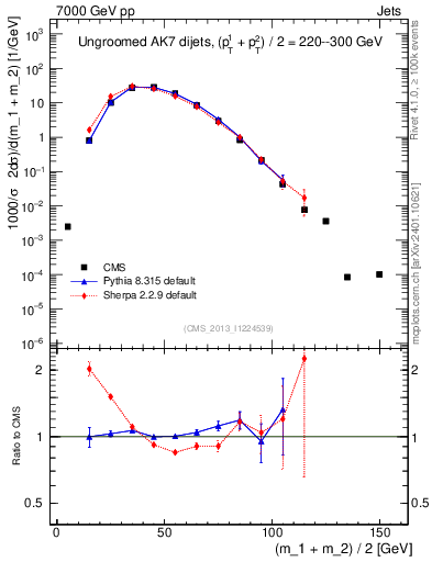 Plot of jj.m in 7000 GeV pp collisions