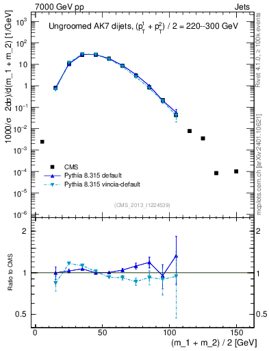 Plot of jj.m in 7000 GeV pp collisions