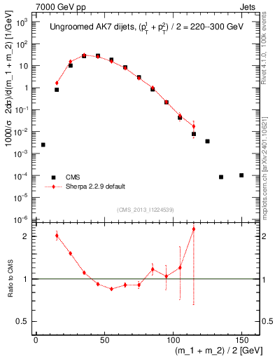 Plot of jj.m in 7000 GeV pp collisions