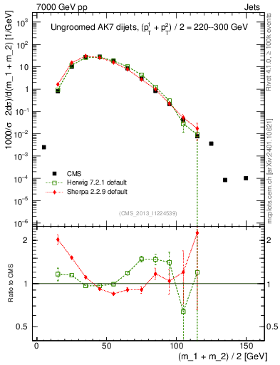 Plot of jj.m in 7000 GeV pp collisions