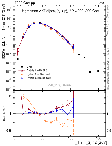 Plot of jj.m in 7000 GeV pp collisions