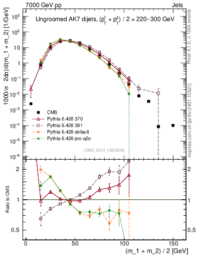 Plot of jj.m in 7000 GeV pp collisions