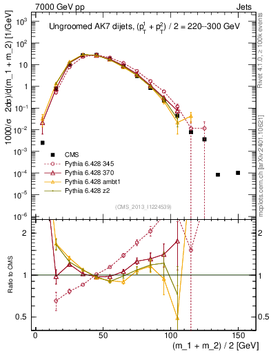 Plot of jj.m in 7000 GeV pp collisions