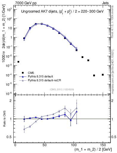 Plot of jj.m in 7000 GeV pp collisions