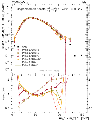 Plot of jj.m in 7000 GeV pp collisions