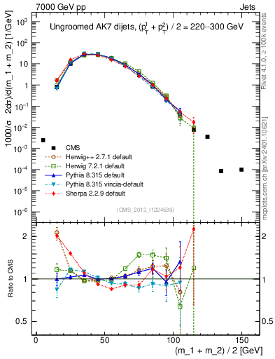 Plot of jj.m in 7000 GeV pp collisions
