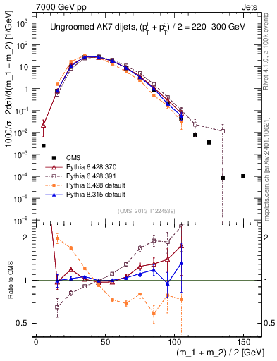 Plot of jj.m in 7000 GeV pp collisions