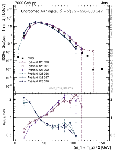 Plot of jj.m in 7000 GeV pp collisions