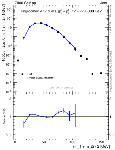 Plot of jj.m in 7000 GeV pp collisions